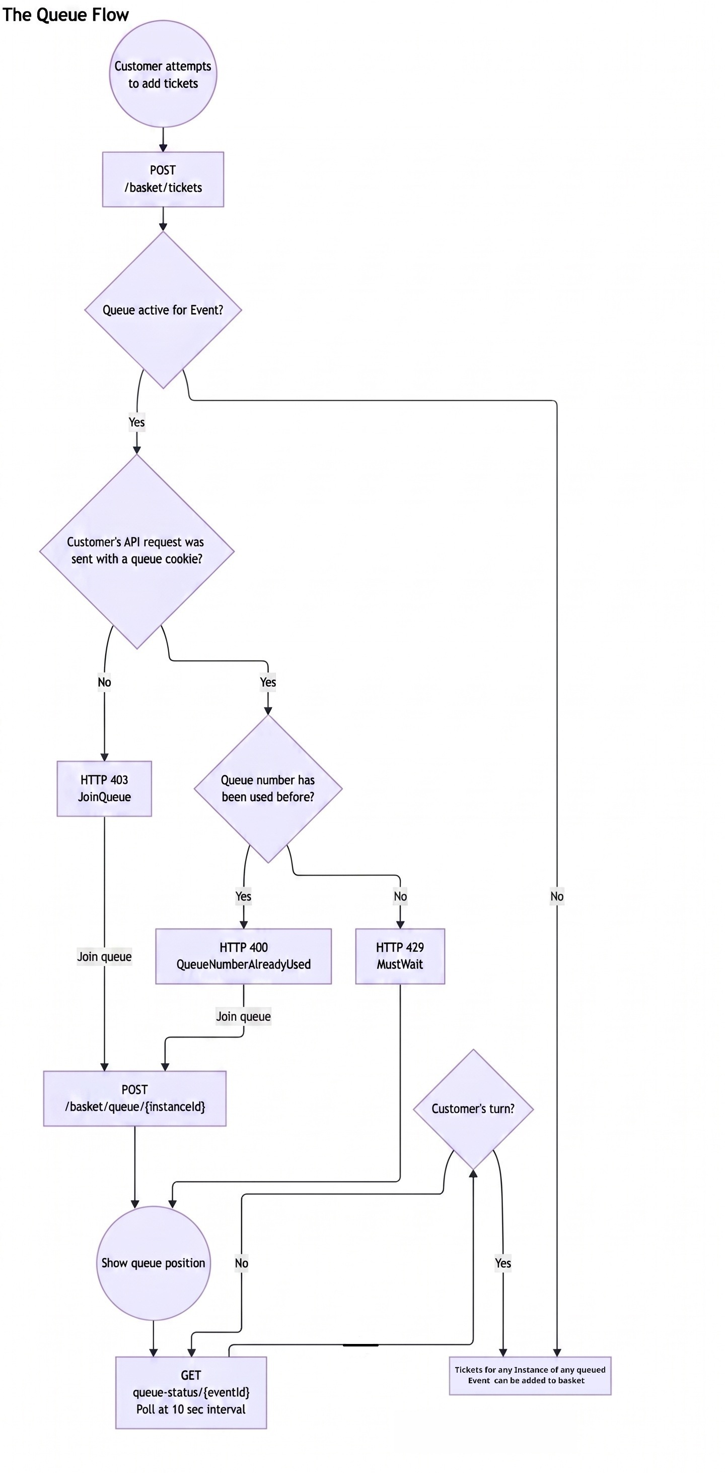 The Queue Flow