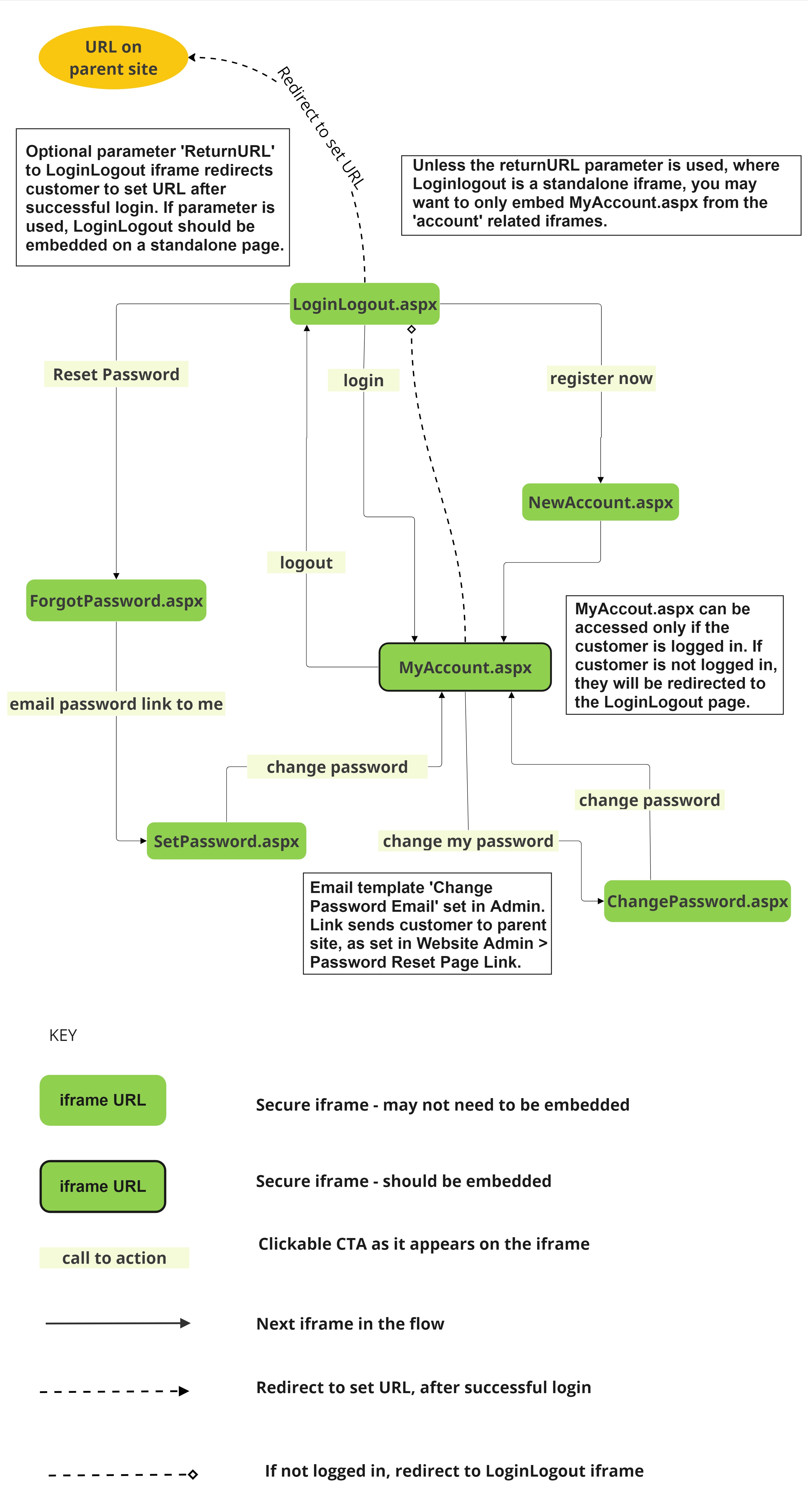 Secure Iframes flow diagram