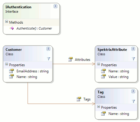 Figure 2 - UML Overview